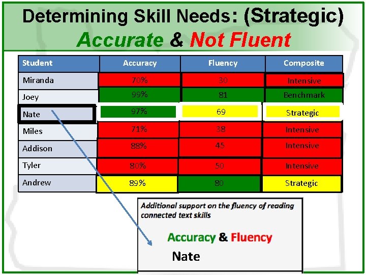 Determining Skill Needs: (Strategic) Accurate & Not Fluent Student Accuracy Fluency Composite Miranda 70%