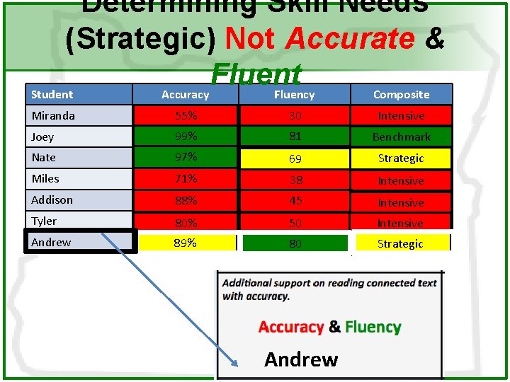 Determining Skill Needs (Strategic) Not Accurate & Fluent Student Accuracy Fluency Composite Miranda 55%