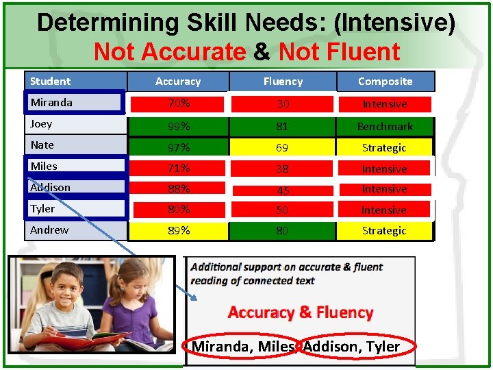 Determining Skill Needs: (Intensive) Not Accurate & Not Fluent Student Accuracy Fluency Composite Miranda