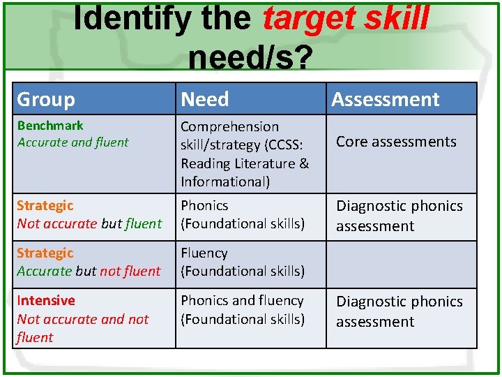 Identify the target skill need/s? Group Need Benchmark Accurate and fluent Comprehension skill/strategy (CCSS:
