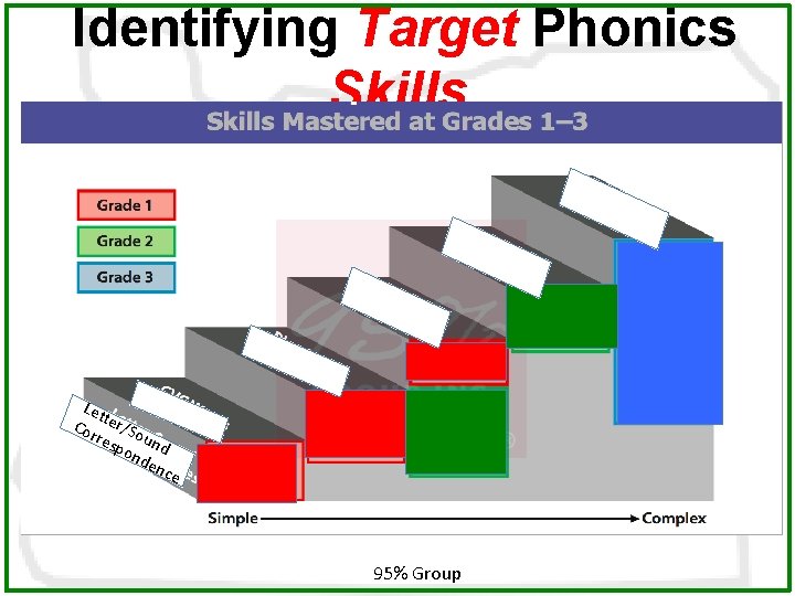 Identifying Target Phonics Skills Let Cor ter/So res u pon nd den ce 95%