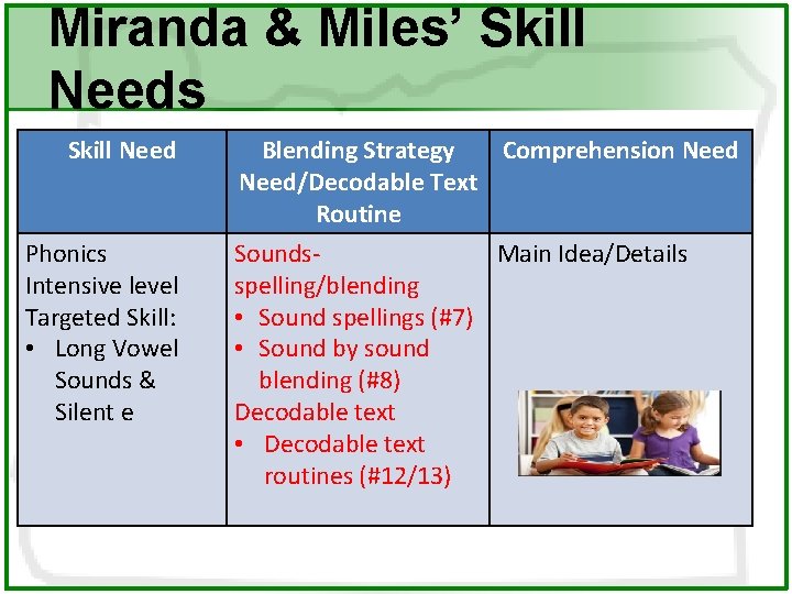 Miranda & Miles’ Skill Needs Skill Need Phonics Intensive level Targeted Skill: • Long