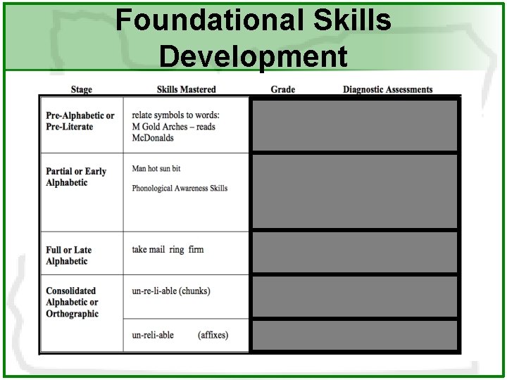 Foundational Skills Development 