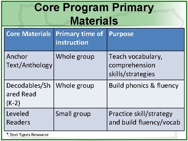 Core Program Primary Materials Core Materials Primary time of Purpose instruction Anchor Whole group