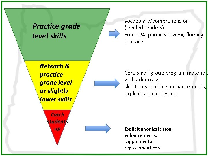 Practice grade level skills Reteach & practice grade level or slightly lower skills Catch