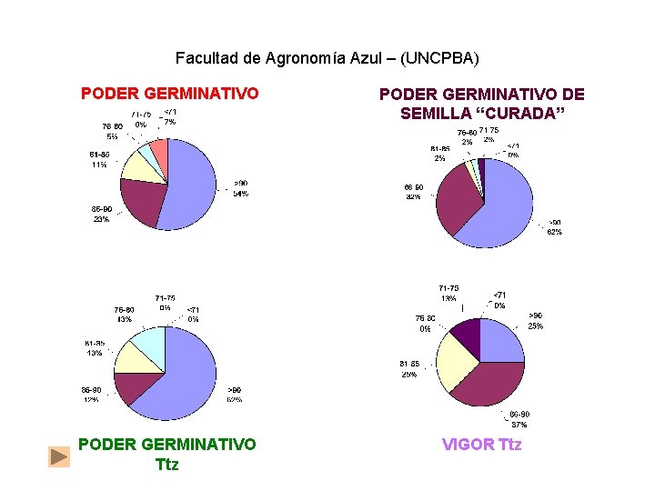 Facultad de Agronomía Azul – (UNCPBA) PODER GERMINATIVO DE SEMILLA “CURADA” PODER GERMINATIVO Ttz