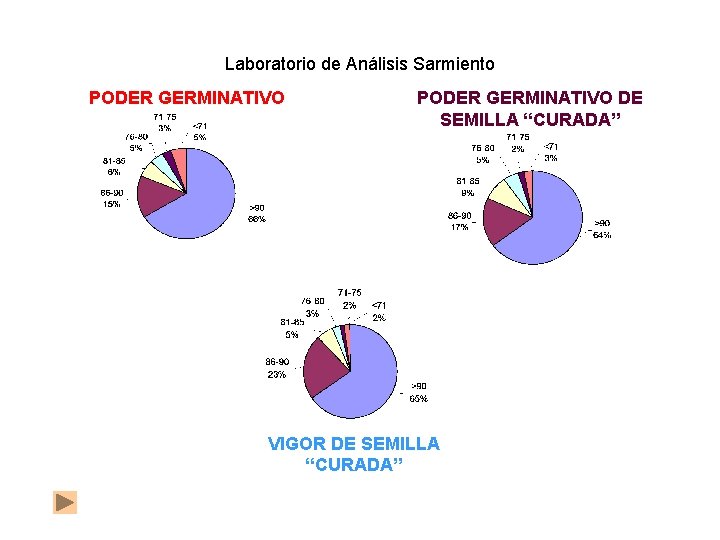 Laboratorio de Análisis Sarmiento PODER GERMINATIVO DE SEMILLA “CURADA” VIGOR DE SEMILLA “CURADA” 