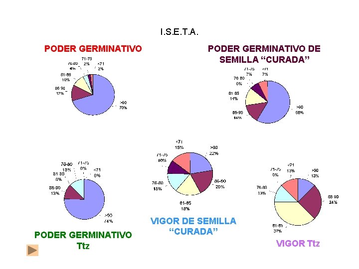 I. S. E. T. A. PODER GERMINATIVO Ttz PODER GERMINATIVO DE SEMILLA “CURADA” VIGOR