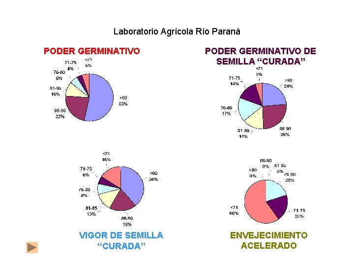 Laboratorio Agrícola Río Paraná PODER GERMINATIVO VIGOR DE SEMILLA “CURADA” PODER GERMINATIVO DE SEMILLA