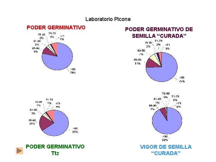 Laboratorio Picone PODER GERMINATIVO DE SEMILLA “CURADA” PODER GERMINATIVO Ttz VIGOR DE SEMILLA “CURADA”