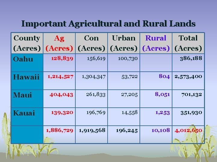 Important Agricultural and Rural Lands County Ag Con Urban Rural Total (Acres) (Acres) 128,