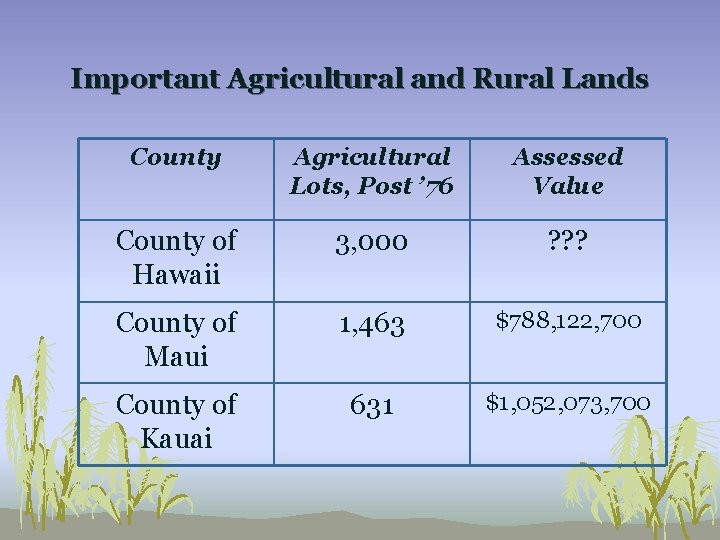 Important Agricultural and Rural Lands County Agricultural Lots, Post ’ 76 Assessed Value County