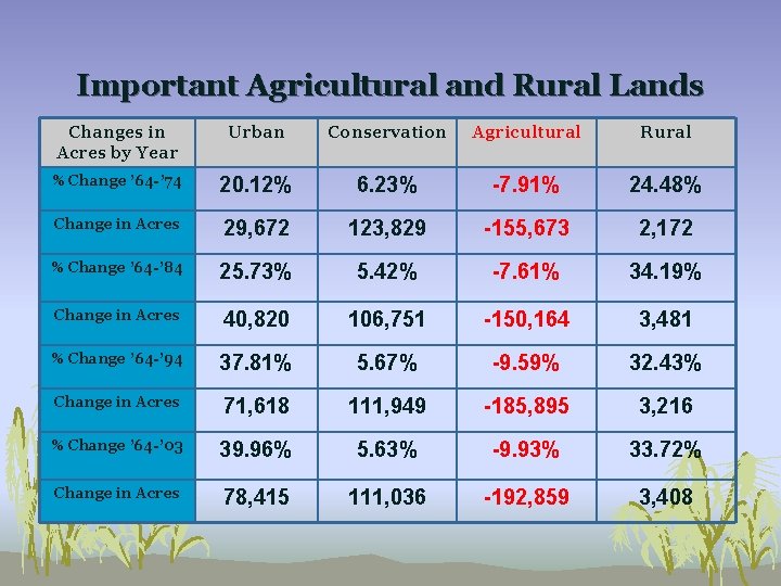 Important Agricultural and Rural Lands Changes in Acres by Year Urban Conservation Agricultural Rural