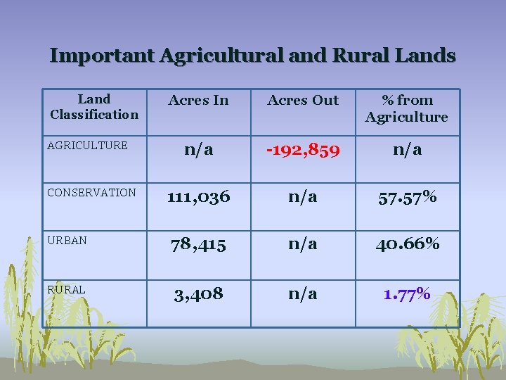 Important Agricultural and Rural Lands Land Classification Acres In Acres Out % from Agriculture