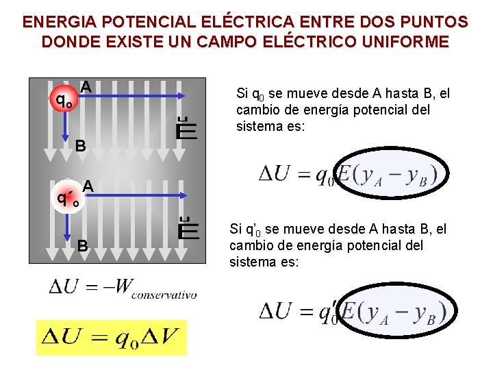 ENERGIA POTENCIAL ELÉCTRICA ENTRE DOS PUNTOS DONDE EXISTE UN CAMPO ELÉCTRICO UNIFORME A qo