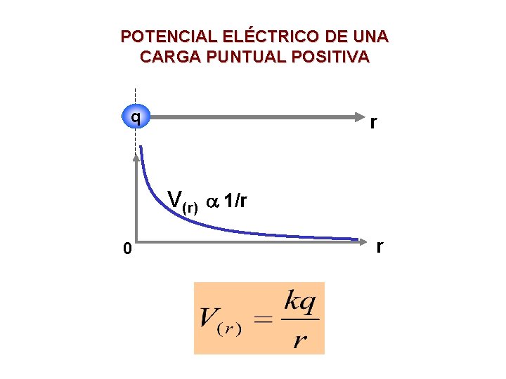 POTENCIAL ELÉCTRICO DE UNA CARGA PUNTUAL POSITIVA q r V(r) a 1/r 0 r