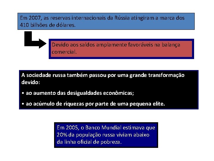 Em 2007, as reservas internacionais da Rússia atingiram a marca dos 410 bilhões de