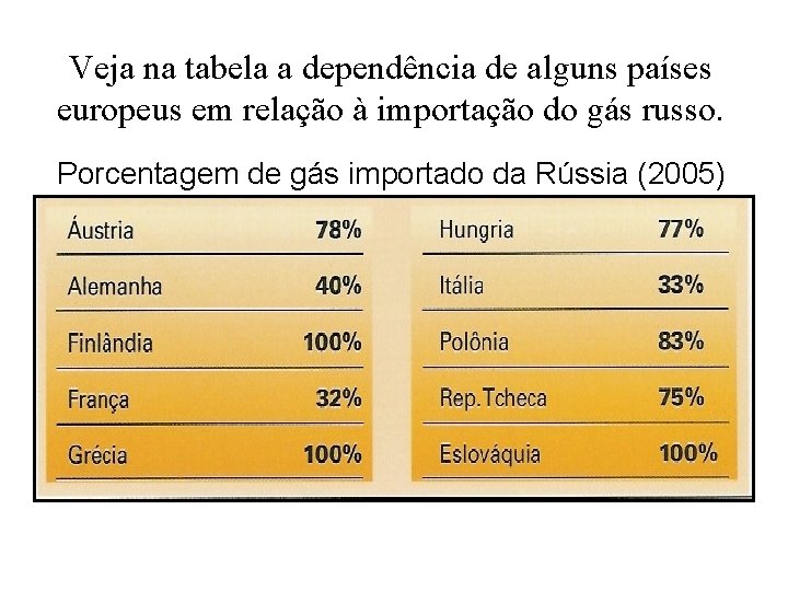 Veja na tabela a dependência de alguns países europeus em relação à importação do