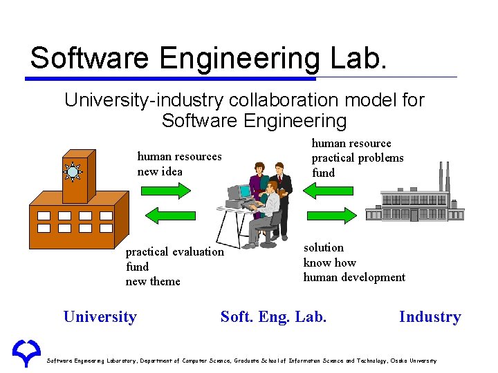 Software Engineering Lab. University-industry collaboration model for Software Engineering human resources new idea human