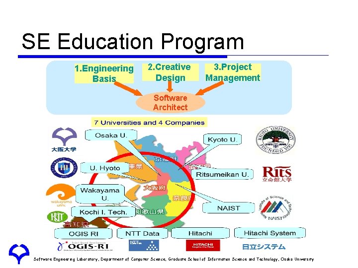 SE Education Program 1. Engineering Basis 2. Creative Design 3. Project Management Software Architect