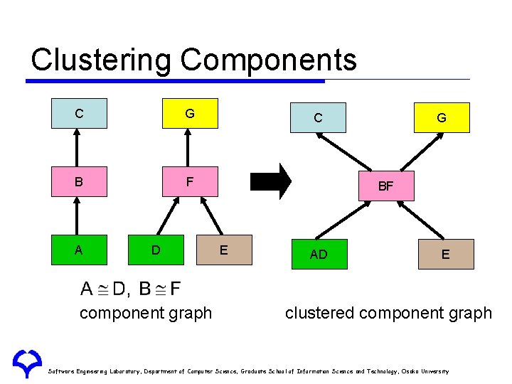 Clustering Components C G B F A D component graph C G BF E