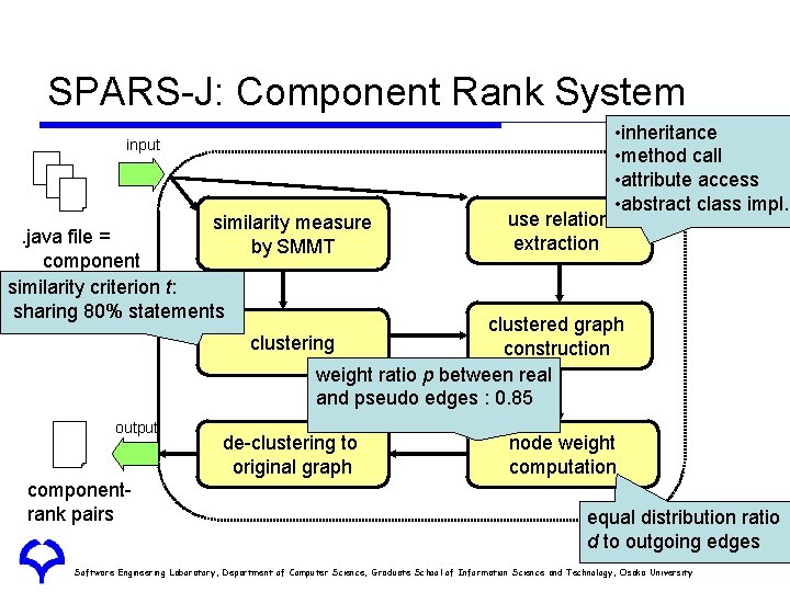 SPARS-J: Component Rank System input similarity measure by SMMT . java file = component