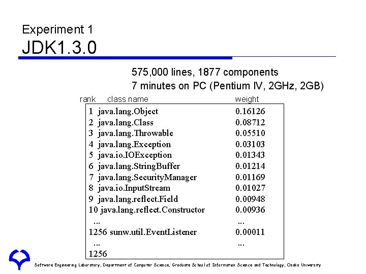 Experiment 1 JDK 1. 3. 0 575, 000 lines, 1877 components 7 minutes on