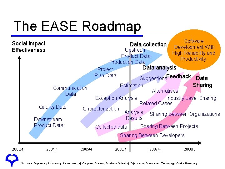 The EASE Roadmap Social impact Effectiveness Data collection Software Development With High Reliability and