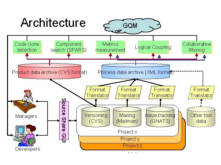 Architecture Code clone detection GQM Component search (SPARS) Product data archive (CVS format) Developers