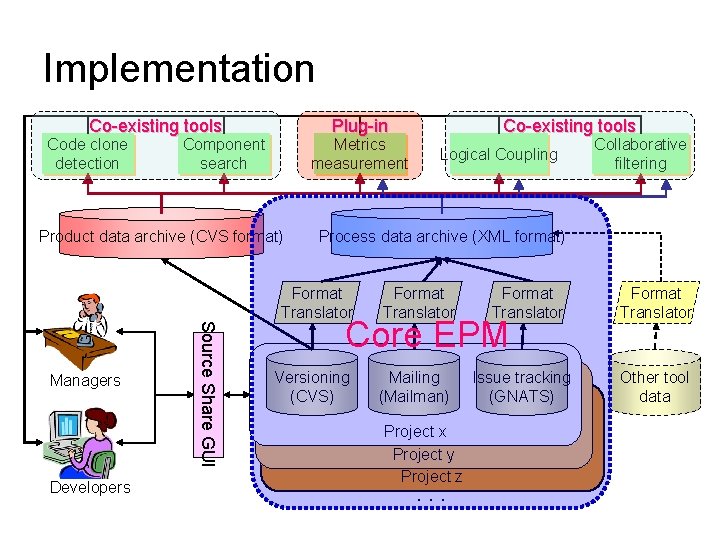 Implementation Co-existing tools Code clone detection Plug-in Component search Metrics measurement Product data archive