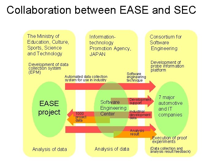 Collaboration between EASE and SEC The Ministry of Education, Culture, Sports, Science and Technology