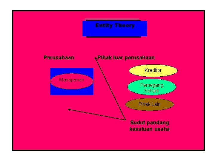 Entity Theory Perusahaan Pihak luar perusahaan Kreditor Manajemen Pemegang Saham Pihak Lain Sudut pandang