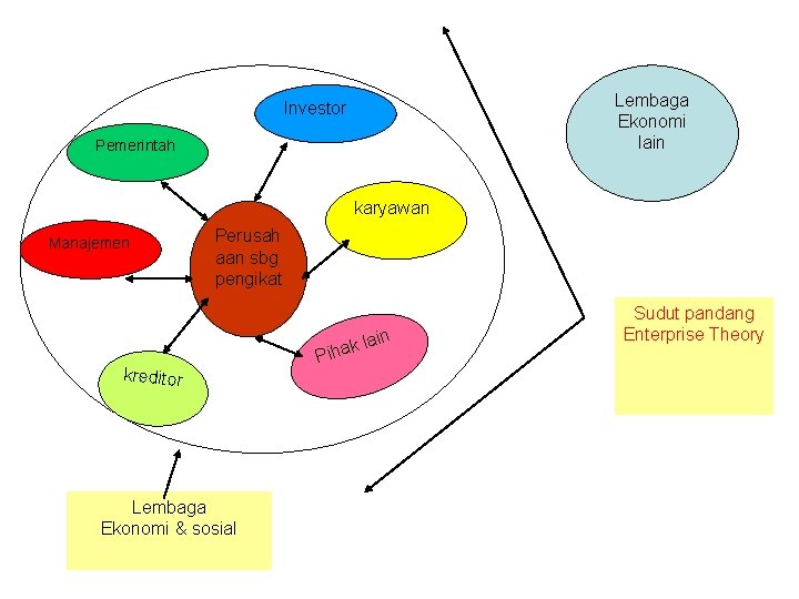 Lembaga Ekonomi lain Investor Pemerintah karyawan Manajemen Perusah aan sbg pengikat kreditor Lembaga Ekonomi