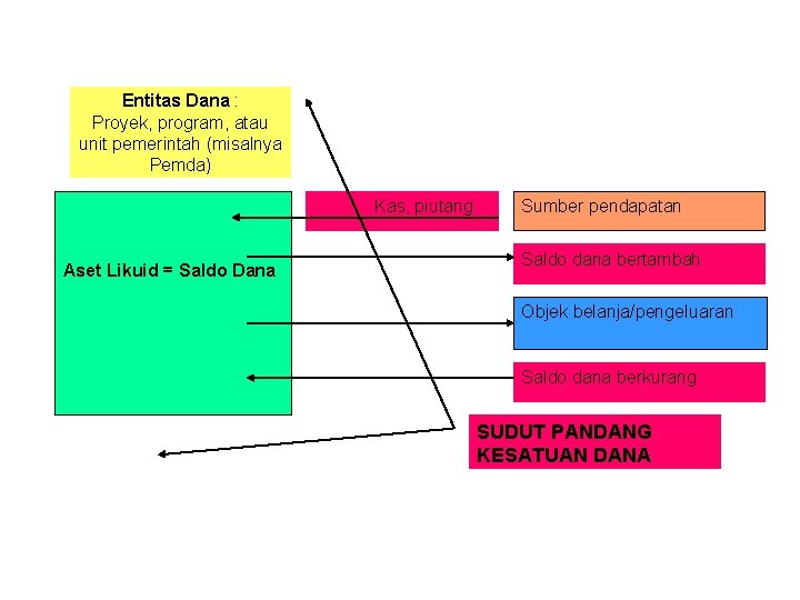 Entitas Dana : Proyek, program, atau unit pemerintah (misalnya Pemda) Kas, piutang Aset Likuid