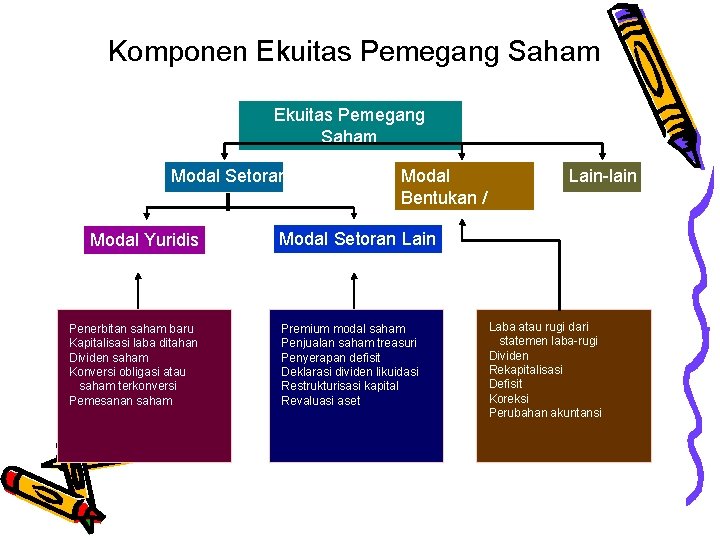 Komponen Ekuitas Pemegang Saham Modal Bentukan / Laba Ditahan Modal Setoran Lain Modal Setoran