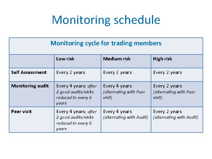 Monitoring schedule Monitoring cycle for trading members Low risk Medium risk High risk Self