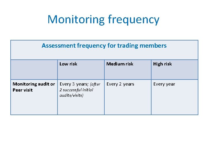 Monitoring frequency Assessment frequency for trading members Low risk Monitoring audit or Every 3