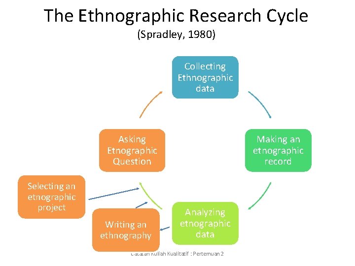 The Ethnographic Research Cycle (Spradley, 1980) Collecting Ethnographic data Asking Etnographic Question Selecting an