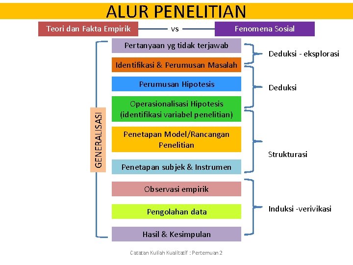 ALUR PENELITIAN Teori dan Fakta Empirik vs Fenomena Sosial Pertanyaan yg tidak terjawab Deduksi