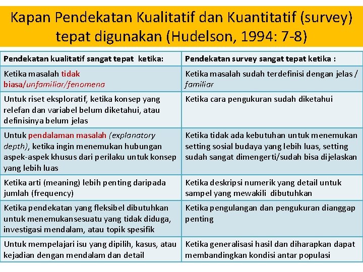 Kapan Pendekatan Kualitatif dan Kuantitatif (survey) tepat digunakan (Hudelson, 1994: 7 -8) Pendekatan kualitatif
