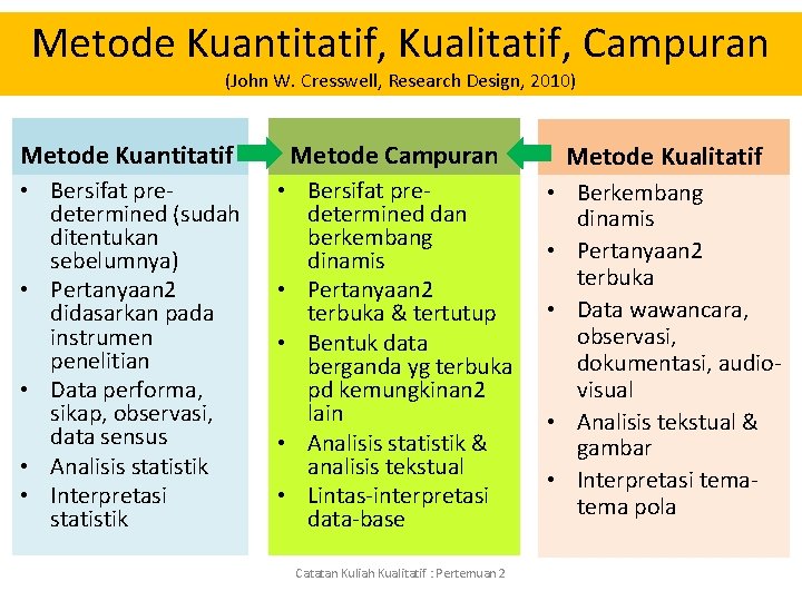Metode Kuantitatif, Kualitatif, Campuran (John W. Cresswell, Research Design, 2010) Metode Kuantitatif Metode Campuran