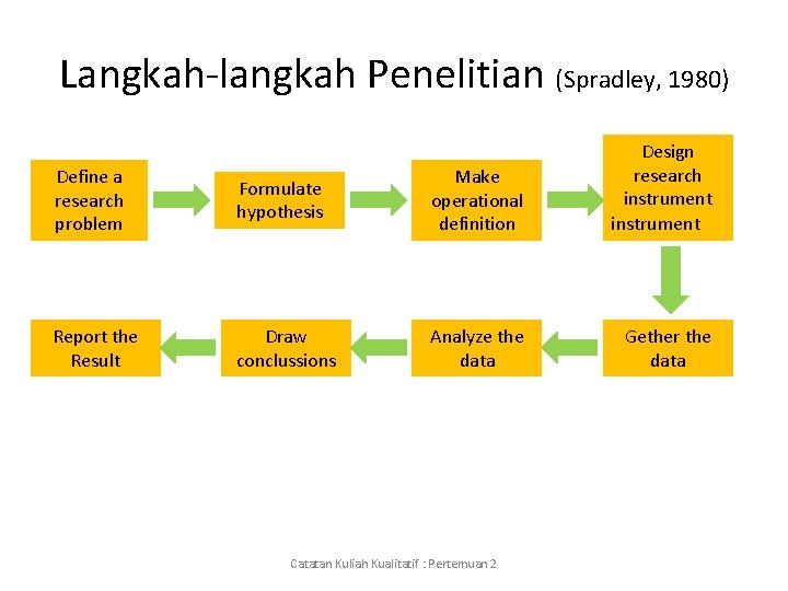 Langkah-langkah Penelitian (Spradley, 1980) Define a research problem Formulate hypothesis Make operational definition Design