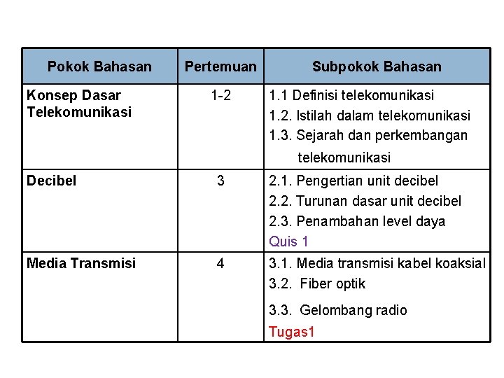 Pokok Bahasan Konsep Dasar Telekomunikasi Pertemuan 1 -2 Subpokok Bahasan 1. 1 Definisi telekomunikasi