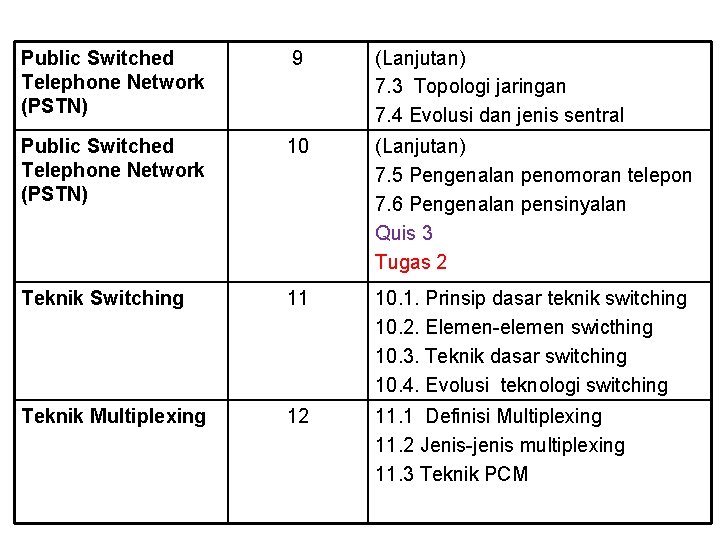 Public Switched Telephone Network (PSTN) 9 (Lanjutan) 7. 3 Topologi jaringan 7. 4 Evolusi