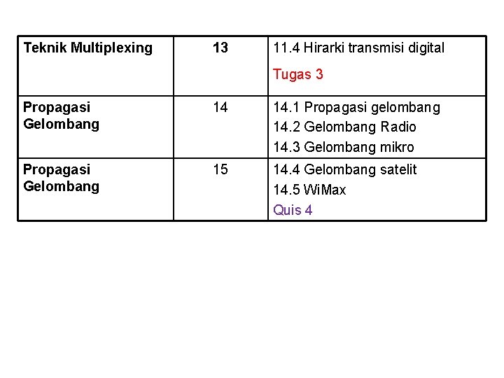 Teknik Multiplexing 13 11. 4 Hirarki transmisi digital Tugas 3 Propagasi Gelombang 14 14.