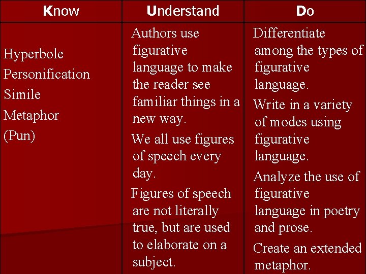 Know Hyperbole Personification Simile Metaphor (Pun) Understand Do Authors use figurative language to make Know Hyperbole Personification Simile Metaphor (Pun) Understand Do Authors use figurative language to make