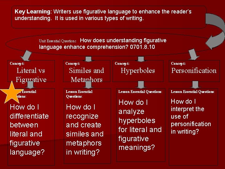 Key Learning: Writers use figurative language to enhance the reader’s understanding. It is used Key Learning: Writers use figurative language to enhance the reader’s understanding. It is used