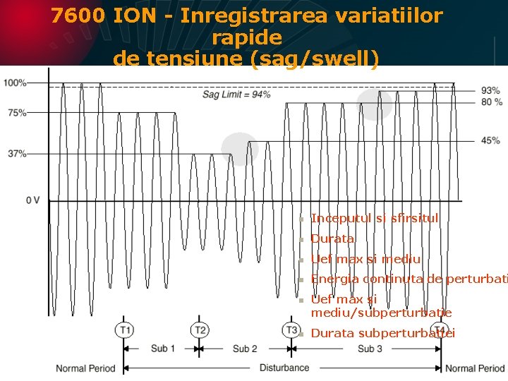 7600 ION - Inregistrarea variatiilor rapide de tensiune (sag/swell) n Inceputul si sfirsitul n