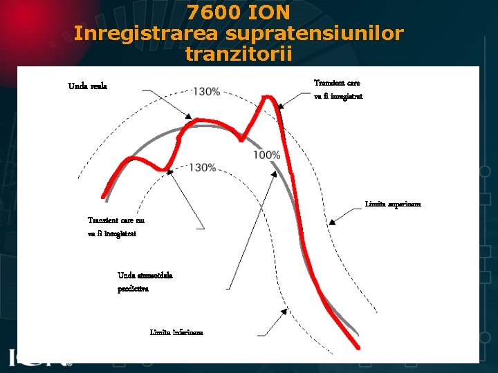 7600 ION Inregistrarea supratensiunilor tranzitorii Tranzient care va fi inregistrat Unda reala Limita superioara