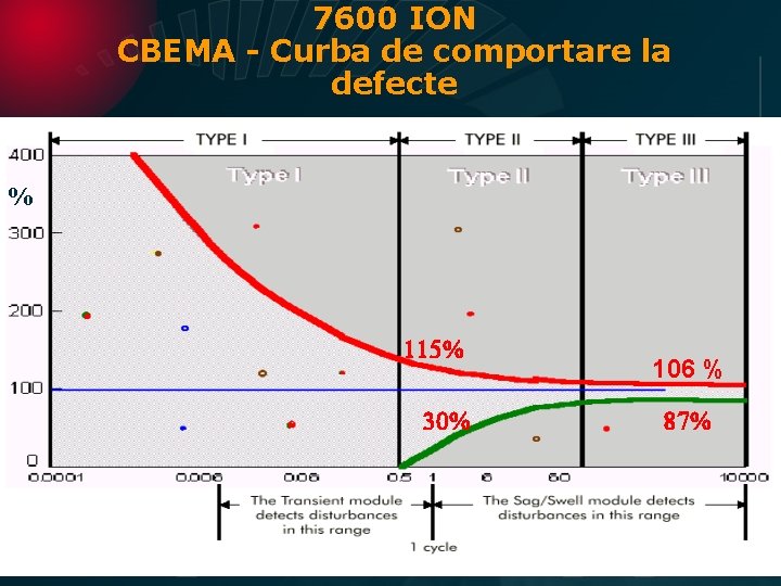 7600 ION CBEMA - Curba de comportare la defecte % 115% 30% 106 %